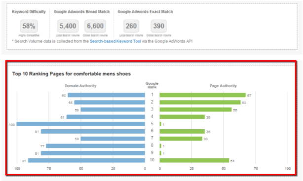 Phân tích mức độ cạnh tranh của từ khóa và hệ thống link của đối thủ