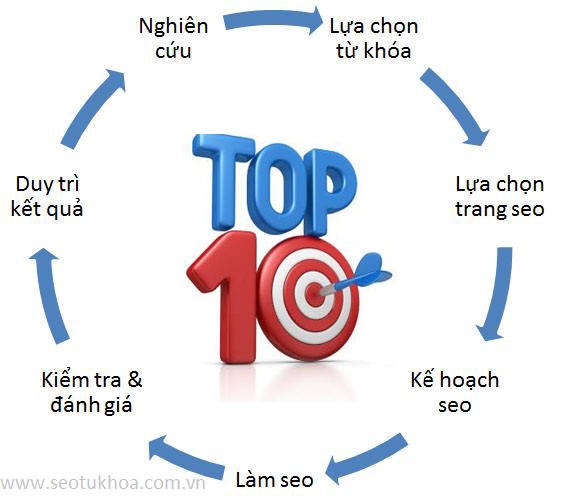Phương pháp Seo để tăng lượng traffic cho website nhanh chóng
