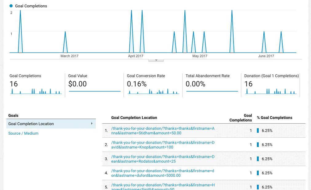 Những kinh nghiệm để có được một báo cáo Seo hoàn hảo